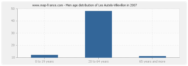 Men age distribution of Les Autels-Villevillon in 2007